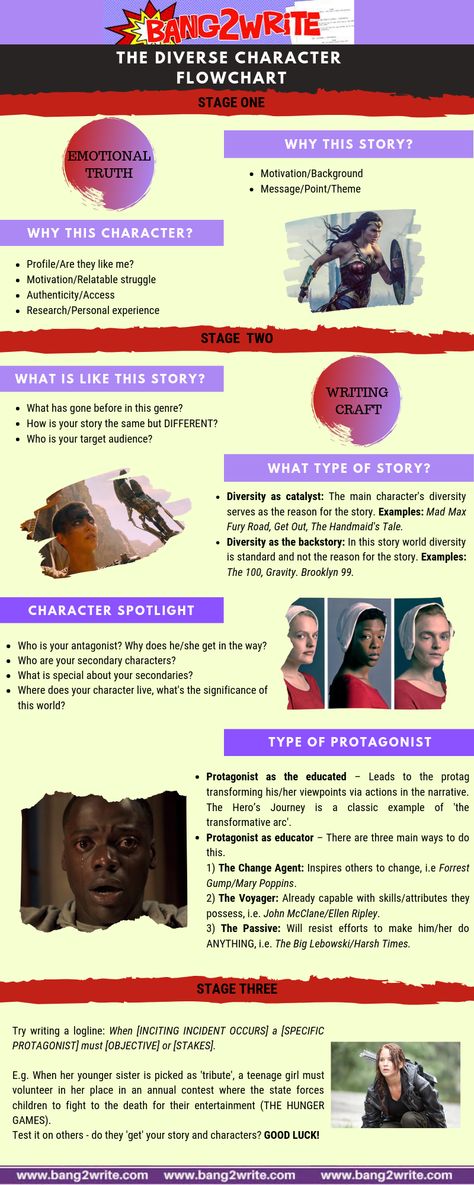 Flow Chart - How To Write A Diverse Character - Bang2write Writers Home, Emotional Character, Writer Advice, Writer Resources, Motivation Background, Diverse Characters, Mad Max Fury, Writing Coach, Mad Max Fury Road