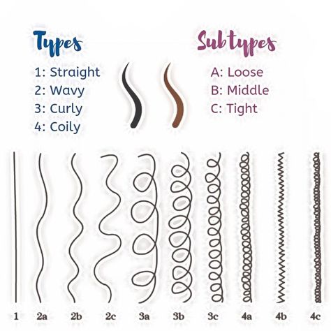 Need help finding on what hair u have? Curly Pattern Chart, Curl Texture Chart, Hair Pattern Chart Natural, Natural Hair Types Curl Pattern, Curl Chart Pattern, Curly Hair Pattern Chart, Curl Type Chart Natural Hair, Curl Pattern Chart, Curl Chart