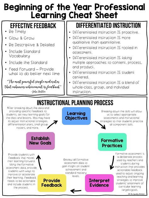 Professional Development Ideas For Teachers, Best Practices In Education, Instructional Coach Bulletin Board Ideas, Plc Professional Learning Communities, Instructional Coach Office, School Leadership Principal, Instructional Coaching Tools, Academic Coach, Middle School Principal