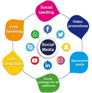 With extensive experience in brand engagement, our social media sponsored campaign services agency in India, make sure that every business attains a strong social media presence. Post For Social Media, Social Media Marketing Manager, Social Media Marketing Plan, Social Media Optimization, Social Media Marketing Agency, Advertising Services, Social Media Services, Media Sosial, Social Media Campaign