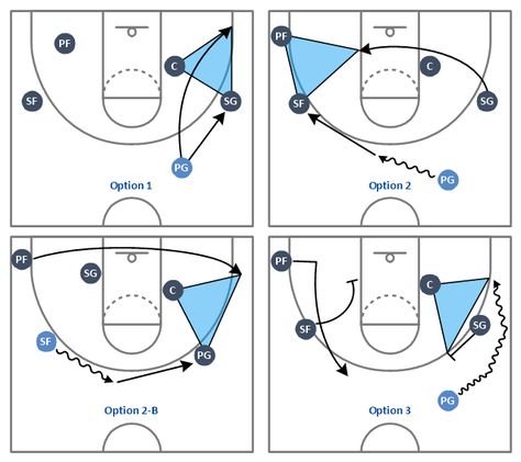 pict--basketball-positions-diagram-example-basketball-plays-triangle-offense (640×569) Small Forward Basketball, Basketball Positions On Court, Basketball Ground, Basketball Positions, Nba Basketball Court, Relationship Diagram, Sign In Sheet Template, Electrical Symbols, Small Forward