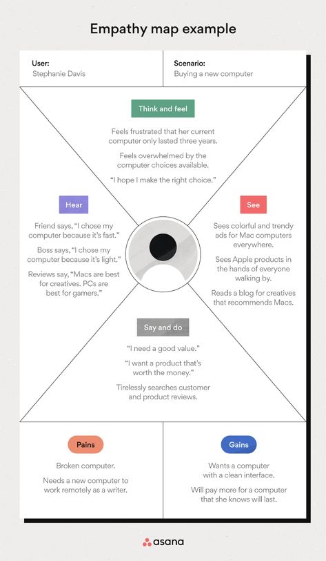 Empathy Maps: Understand Your Customers [Free Template] • Asana Empathy Infographic, Empathy Map Template, Empathy Map Design, Empathy Mapping, Perceptual Map, Empathy Map, Manager Tips, Ux Design Process, Customer Persona