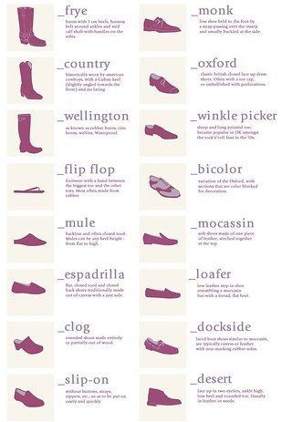 Learn the different terms for the shoes you want, so you’ll always know what to search or ask for. | 19 Fabulous Hacks To Make Your Shoes Look And Fit Perfectly Every Time Fashion Terminology, Istoria Modei, Design Hacks, Mode Tips, Fashion Terms, Fashion Dictionary, Fashion Vocabulary, Fashion 101, Your Shoes