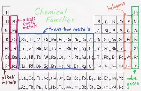 In this section i am going to talk about Chemical Families. The red section is the section which contains all the Alkali and Alkaline earth metals. Now for  those of you who don't know what an alkali or an earth metal is they are a group of chemical elements in the periodic table with very similar properties e.g. Mg, Ca, Sr ect. The blue section is the transition metals which i have already talked about. The orange  is Halogens and the green  is Nobel Gases. I will talk about them later. :D Transition Metals, Alkaline Earth Metals, Alkali Metal, Gcse Chemistry, Science Revision, Chemistry Basics, Chemical Elements, Gcse Revision, Teaching Chemistry