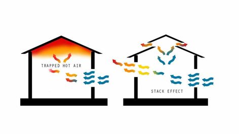 3 Passive Cooling Techniques in the Tropics - Constantin Design and Build Passive Roof Design, Passive Cooling Tropical House Design, Passive Cooling House Design, Hot Climate House Design, Tropical Roof Design, Passive Cooling Architecture, Passive Cooling Techniques, Environmental Architecture, Passive House Design