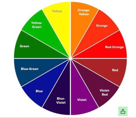 Hair Color Wheel, Colour Wheel, Blue Violet, Color Wheel, Hair Colour, Orange Yellow, Red Orange, How To Use, Red And Blue