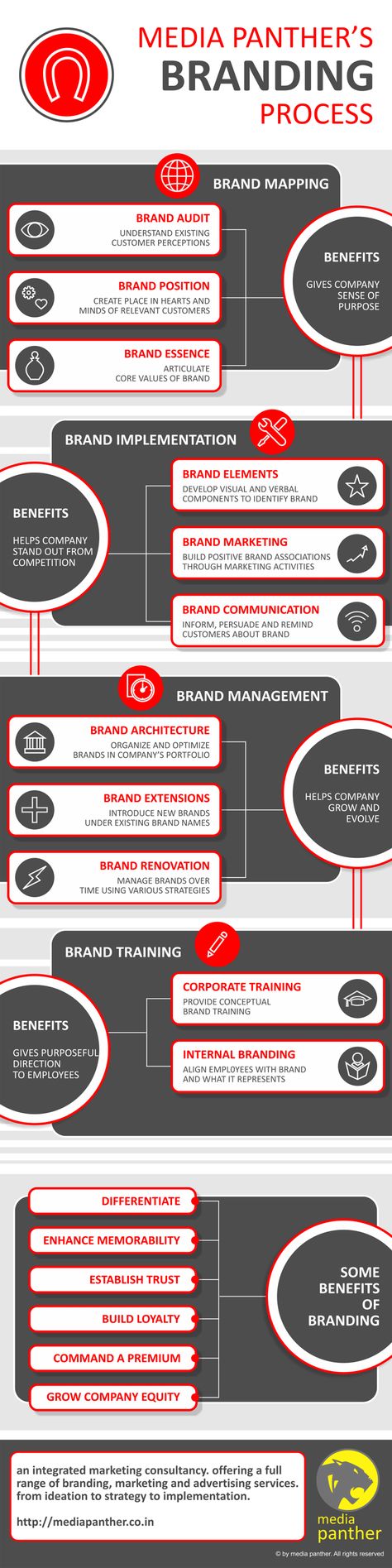 Components of Brand Positioning: Strategy Template with Examples Posted on April 12, 2013 by Brandon Gaille Organisation, Brand Positioning Strategy, Branding Infographic, Brand Architecture, Branding Process, Brand Communication, Infographic Marketing, Branding Services, Brand Management