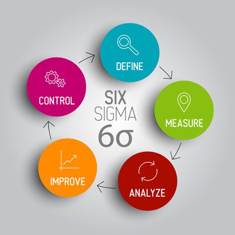 Overview of Six Sigma - Top 5 Principles, Features, Benefits Sigma Logo, Agile Project Management, Six Sigma, Lean Manufacturing, Lean Six Sigma, Process Improvement, Adult Education, Corporate Training, Learning Courses