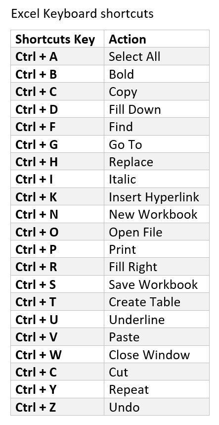 अंग्रेजी व्याकरण, Business Writing Skills, Excel For Beginners, Computer Hacks, Microsoft Excel Tutorial, Typing Skills, Excel Shortcuts, Computer Basic, Morning Nature