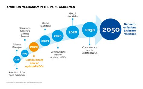 Paris Agreement COP24 update: everything you need to know | News and press | PRI Paris Agreement, Trade Union, Climate Action, Civil Society, Capital Market, Wind Power, Call To Action, Developing Country, Need To Know