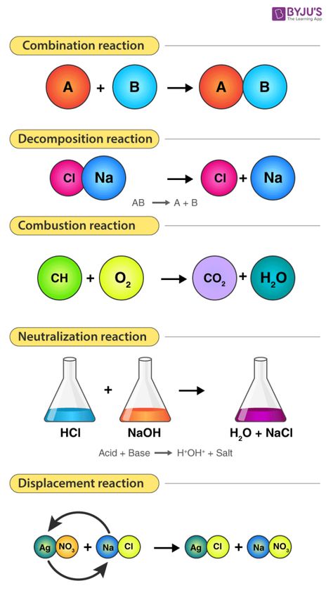 Different Types of Chemical Reactions Elements Notes Chemistry, Types Of Reactions Chemistry, Types Of Chemical Reactions Notes, Chemistry Tricks, Types Of Chemical Reactions, Chemistry Reactions, Chemical Equations, Chemistry Help, Organic Chemistry Study