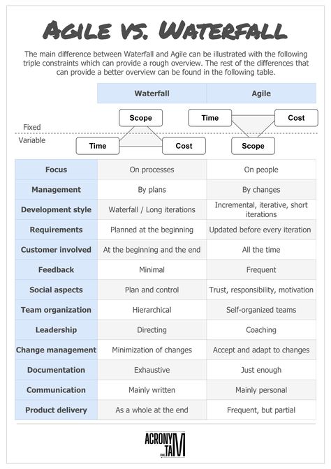 Agile Vs Waterfall Infographic, Agile Vs Waterfall, Waterfall Model Project, Jira Project Management, Knowledge Management Infographic, Pmi Project Management, Capm Certification Project Management, Pmbok 7th Edition, Waterfall Methodology