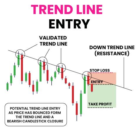 Trend Line Trading, Forex Pictures, Support And Resistance Trading, Market Structure, Stock Market Chart, Stock Options Trading, Forex Trading Strategies Videos, Forex Trading Quotes, Technical Analysis Charts