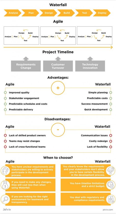 Agile Vs Waterfall, Waterfall Project Management, Agile Project Management Templates, Agile Software Development, Project Management Professional, Agile Project Management, Agile Development, Project Management Templates, Program Management