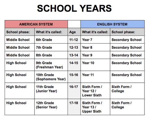 In conclusion, I hope this chart helped you understand the differences between American and English schools. Sixth Form Study Aesthetic, British Secondary School Aesthetic, British High School Aesthetic, Uk High School, American School Aesthetic, American High School Aesthetic, Sophomore Year High School, Freshman Year High School, American School System