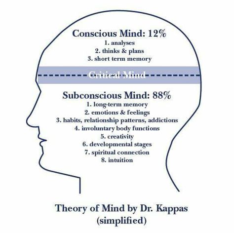 Theory of Mind by Dr. Kappas Hypnotherapy, Subconscious Mind Power, Nlp Techniques, Brain Facts, Mind Power, Negative Self Talk, Spiritual Connection, Feelings And Emotions, Mental And Emotional Health