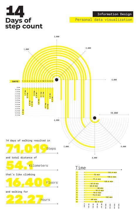 Data Vizualisation, Data Visualization Infographic, Infographic Layout, Infographic Inspiration, Information Visualization, Nutrition Motivation, Data Visualization Design, Graphic Design Infographic, Data Design