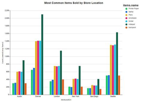 Graphs and Charts Column Chart, Chart Infographic, Bar Graph, Chart Template, Line Graphs, Bar Graphs, Printer Paper, Sales And Marketing, The Bar