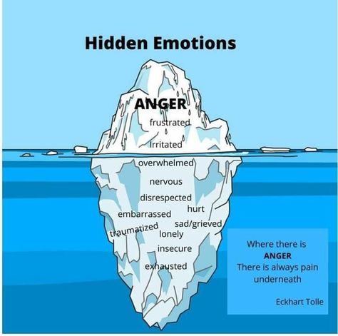 Anger Iceberg, Hidden Emotions, Anger Problems, Anger Quotes, Anger Issues, Anger Management, Mental And Emotional Health, Lose My Mind, Emotional Intelligence