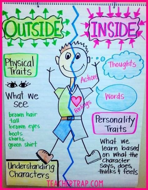 Character Anchor Chart, Character Trait Anchor Chart, Character Trait Lessons, Sentence Anchor Chart, Teaching Character Traits, Ela Anchor Charts, Teaching Character, Classroom Anchor Charts, Writing Anchor Charts