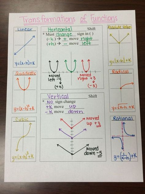 Algebra Notes, College Math, Teaching Math Strategies, College Algebra, Teaching Algebra, School Algebra, Learning Mathematics, Math Tutorials, Maths Algebra