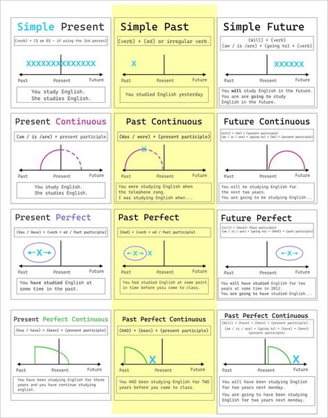 English Verb Tenses Cheat Sheet, B2 Level English Grammar, Grammar English Tenses, Have Been Has Been Had Been, Tenses English Grammar, Ielts General, Basic English Grammar Book, Ielts Academic, English Tenses