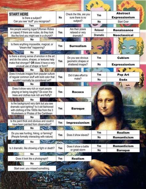 This is a great visual for students! Art Eras Timeline, Art Fauvisme, Classe D'art, Art Handouts, Art History Lessons, Istoria Artei, Výtvarné Reference, Art Movements, Art Theory