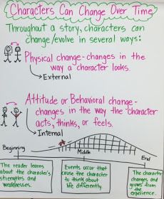ELA Anchor Charts: Characters Can Change Over Time Character Analysis Anchor Chart, Plot Anchor Chart, Character Anchor Chart, Time Anchor Chart, Character Trait Anchor Chart, Teaching Character Traits, Ela Anchor Charts, Writing Mini Lessons, Teaching Character