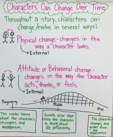 ELA Anchor Charts: Characters Can Change Over Time Character Development Anchor Chart, Character Analysis Anchor Chart, Plot Anchor Chart, Character Anchor Chart, Time Anchor Chart, Character Trait Anchor Chart, Teaching Character Traits, Ela Anchor Charts, Writing Mini Lessons