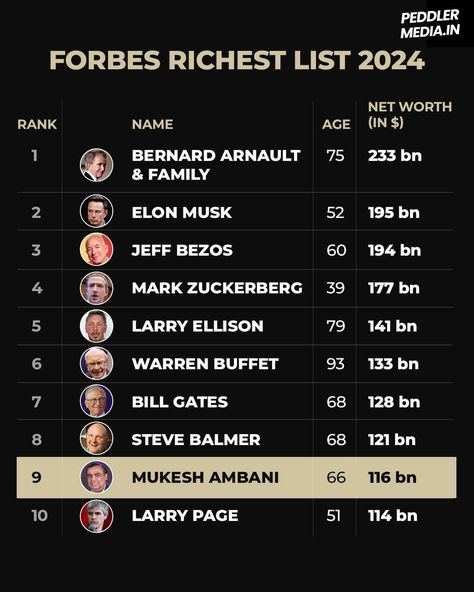 On the #Forbes’ 2024 list of the World’s Billionaires, 200 Indians featured- up from 169 last year. 💲💰 The combined wealth of these Indians is a record total of $954 billion—up 41% from $675 billion last year. At the top of the list is #MukeshAmbani whose net worth shot up to $116 billion, making him the first Asian to break into the $100 billion club. LINK IN BIO for more details. #IndiaNews #WorldNews #Billionaires #peddlermedia 2024 List, Billionaires Club, 1 Billion, News Update, The List, Net Worth, Business Design, New World, Link In Bio