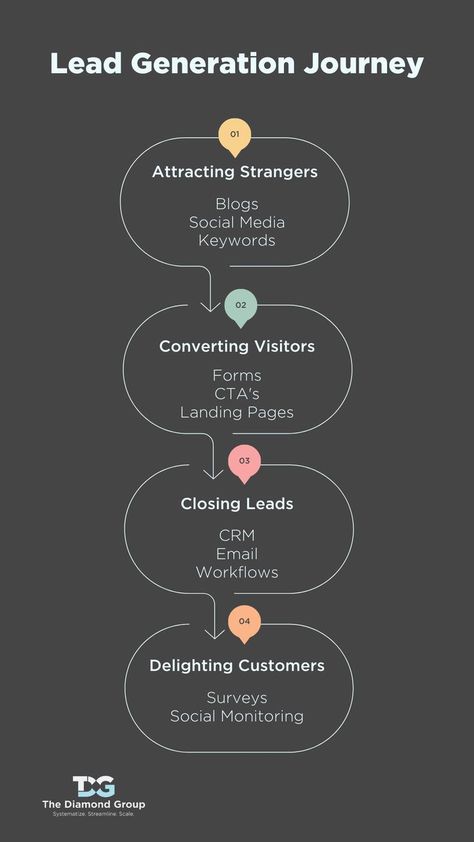 Organisation, Sales Funnel Design, Business Strategy Management, Salesforce Developer, Customer Survey, Business Marketing Plan, Best Seo Company, Social Media Marketing Business, Infographic Marketing