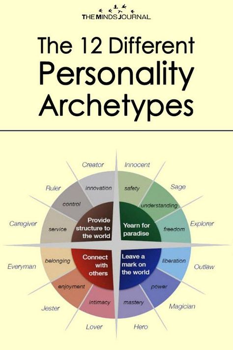 The 12 Different Personality Archetypes - https://themindsjournal.com/the-12-different-personality-archetypes-and-what-you-must-know-about-each-one/ Personality Archetypes, Menulis Novel, Different Personality, Spirituality Awakening, Creative Writing Tips, Dental Student, Awakening Quotes, Writing Characters, Mindfulness Journal
