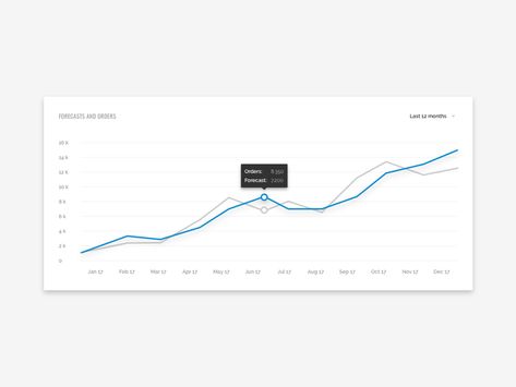 Dashboard line chart Ux Design, Line Graph Design, Line Chart Design, Line Graph, Graph Design, Line Graphs, Chart Design, Data Visualization, Presentation Design