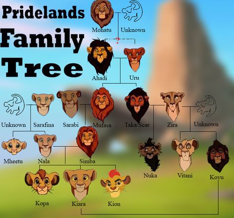 The current Family Tree of the lions in Lion King series. #Mufasa #Simba #Kovu #Kiara #Kion #Mohatu #Kopa #LionKing #LionGuard #Disney Kopa X Kovu, Kovu X Kion, Lion King Mohatu, Kopa Kiara Kion, Kovu Lion King Human, Lion King 2 Kovu And Kiara, Kion X Kovu, Lion King Kovu And Kiara, The Lion King Kopa