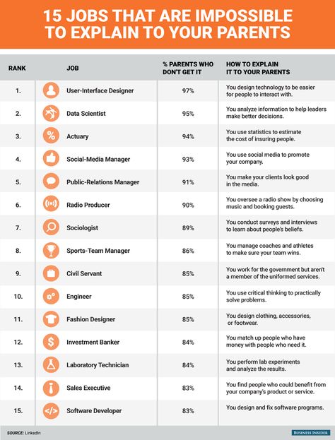 The 15 most misunderstood job titles and what they REALLY mean Wharton Business School, Job Titles, Business Administration Degree, Business Management Degree, Schools In America, Good Paying Jobs, Career Exploration, Cognitive Science, Literacy Lessons