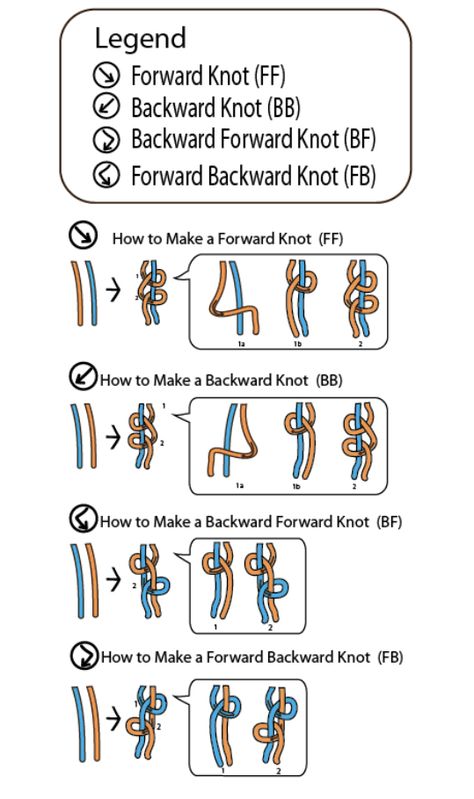 Type Of Bracelets, Bracelet Knotting Techniques, How To Read Patterns, How To Make A Forward Knot, How To Understand Bracelet Patterns, Alpha Knot Tutorial, How Do You Read Friendship Bracelet Patterns, Friendship Bracelet Length Chart, Star Friendship Bracelet Pattern Easy