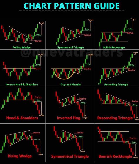 Nueva Traders | TRADING on Instagram: “Quick guide to chart patterns. Visit nuevatraders.com to apply for Signals. ➡️•Consider saving the post for future reference. DM in case of…” Trading Chart Patterns, Candlestick Patterns Cheat Sheet, Trading Setup, Candlestick Chart Patterns, Chart Patterns Trading, Stock Market Chart, الشموع اليابانية, Trading Chart, Candle Stick Patterns