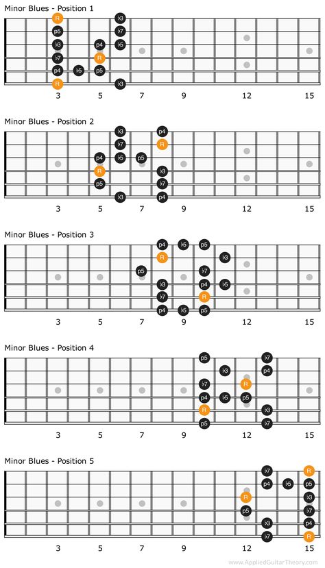 Blues Scales For Guitar, Learn Guitar Scales, Pentatonic Scale Guitar, Blues Guitar Chords, Kunci Piano, Guitar Modes, Guitar Scales Charts, Akordy Gitarowe, Genres Of Music
