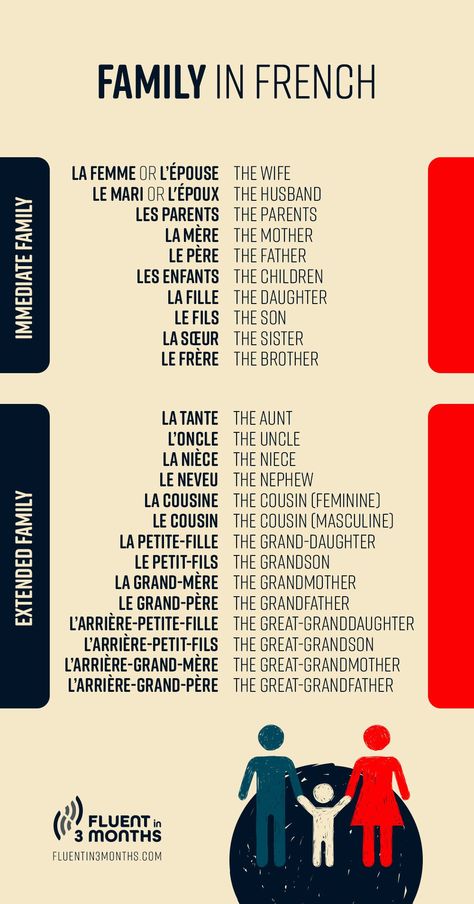 You might know that “family” in French is “famille”. But what about other family vocabulary? Discover them in this beginner’s guide to family in French (with audio files!) French Nouns List, English French Vocabulary, French Vocabulary Flashcards, Family In French, How To Learn French, Food In French, Words In French, French Language Basics, Family Words