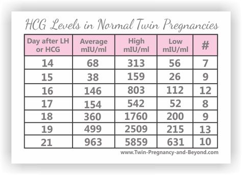 HCG Levels in Twin Pregnancy - Is it an early sign of multiples? Hcg Levels Chart Early Pregnancy, Hcg Levels By Week Pregnancy, 2 Weeks Pregnant, Hcg Drops, Hcg Levels, Pregnancy Apps, Progesterone Levels, Fertility Diet, In Vitro Fertilization