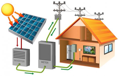 Free Vector | Solar energy with house and solar cell How Solar Energy Works, What Is Solar Energy, Solar Water Pump, Solar Hot Water, Off Grid Solar, Solar Inverter, Solar Energy Panels, Solar Installation, Renewable Sources Of Energy