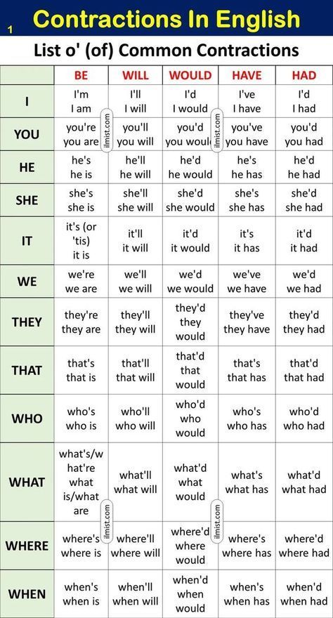 #englishilm #pinterest #learnenglish #contractions #vocabulary #sentences #ielts #esl #English Learn Contractions Words List In English, What are Contraction...? How to use them, and how to form them... In this lesson you'll learn about Contractions words list in English with ESL Pictures 😊 Abrevations English, English Contractions, Basic English Grammar Book, Vocabulary Sentences, Basic English Sentences, Esl English, English Word Book, English Learning Books, English Phrases Sentences