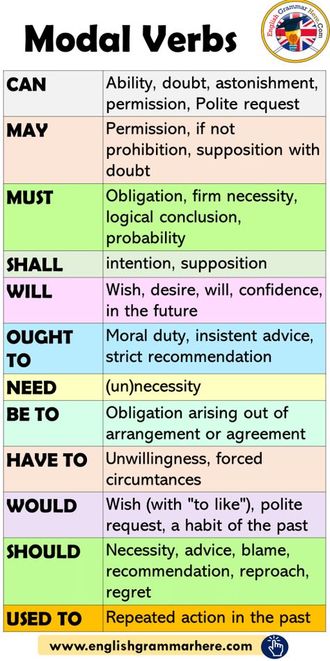 Modal Verbs in English, How to Use Modals CAN Ability, doubt, astonishment, permission, Polite request MAY Permission, if not prohibition, supposition with doubt MUST Obligation, firm necessity, logical conclusion, probability SHALL intention, supposition WILL Wish, desire, will, confidence, in the future OUGHT TO Moral duty, insistent advice, strict recommendation NEED (un)necessity BE TO Obligation arising out of arrangement or agreement HAVE TO Unwillingness, forced circumtances WOULD Wish (w Would Uses In English, Quantifiers Grammar, 12 Tenses, Common Adjectives, English Grammar Notes, Modal Verbs, Materi Bahasa Inggris, Uncountable Nouns, English Grammar Exercises