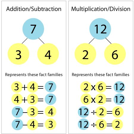 Like this way of teaching fact families...might be better if the multiplication/division ones were visually different in some way from the addition/subtraction ones, or it could get a little confusing. Teaching Math Facts, Number Facts, Singapore Math, Number Bonds, Math Multiplication, Fact Families, Math Numbers, Homeschool Math, 1st Grade Math