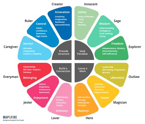 12 Brand Archetypes Definitions, Colors, Examples, Guide | Map & Fire 12 Brand Archetypes, Brand Personality Examples, Brand Definition, 12 Archetypes, Jungian Archetypes, Brand Archetypes, Brand Voice, Marca Personal, Color Psychology
