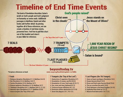 End Times Timeline Chart Graphic | Download the PDF of this graphic to print. End Times Timeline Chart, Rapture Vs Second Coming, Last Days Bible End Time, End Of Days Bible Truths, Revelations Bible End Time, End Times Timeline, Graphic Timeline, Revelations End Times, Revelation Study