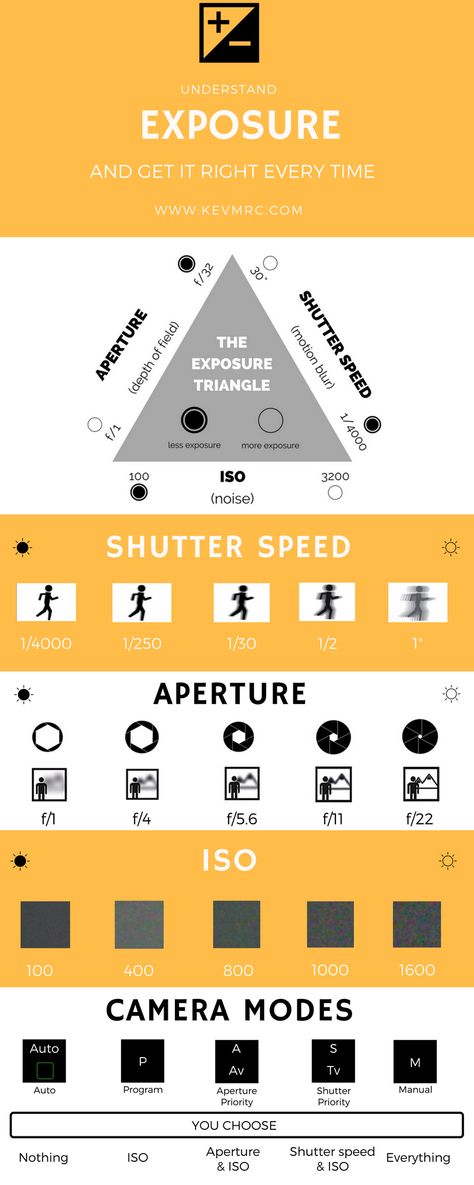 Understand Exposure and Get It Right Every Time | Exposure is one of the basics of photography, and understanding what it is and how it works is one of the first step in your digital photography journey. The exposure of a photo determines how light or how dark the photo will be; you can control this with 3 main settings in your camera: shutter speed, aperture, and ISO, also known as the exposure triangle. #photographytips #photographytutorials #photographyguide #exposure #aperture #camera The Exposure Triangle, What Is Photography, Exposure Triangle Photography, Camera Triangle, Double Photography, Photography Triangle, Basics Of Photography, Photography Exposure, Camera Exposure