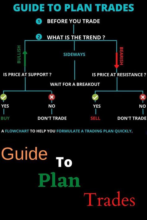 Guide To Plan Trades | Forex trading quotes, Trading charts, Trading quotes Banknifty Options Strategy, Price Action Trading Charts, Forex Trading Plan, Stock Options Trading, Trading Plan, Forex Trading Strategies Videos, Forex Trading Quotes, Finanse Osobiste, Technical Analysis Charts