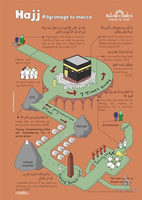 Verses Of Quran, Ablution Islam, Isometric Drawings, Tafsir Coran, Mekka Islam, خريطة ذهنية, Pilgrimage To Mecca, Islam Lesson, Hajj Pilgrimage