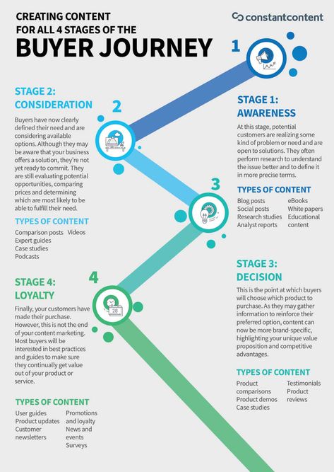 Organisation, Buyer Journey, Brand Marketing Strategy, Launch Plan, Customer Journey Mapping, Business Checklist, Business Marketing Plan, Customer Journey, Journey Mapping